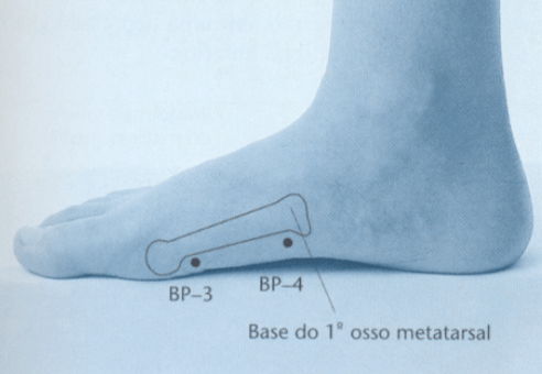 ponto BP4 acupuntura Cláudia Focks como localizar
